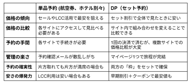 �P�i�\��ƃ_�C�i�~�b�N�p�b�P�[�W�iDP�j���r�I�����ɍ����̂͂ǂ����H